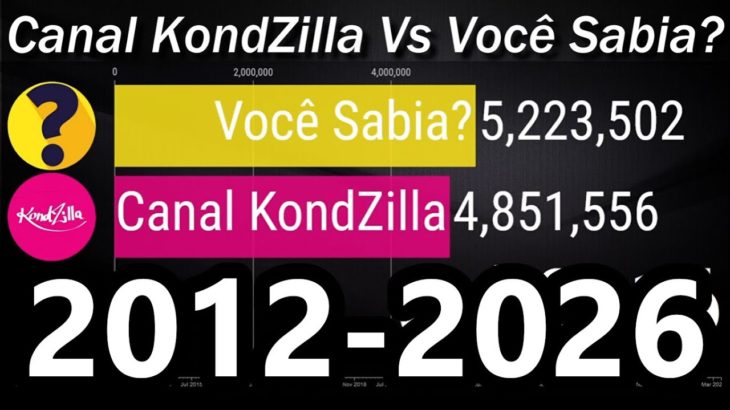 Canal KondZilla Vs Você Sabia? – Subscriber Count History & Future [2012-2026]