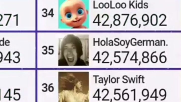 HolaSoyGerman hitting  42,6 mil. subscribers