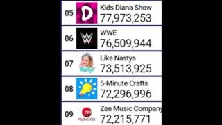 Kids Diana Show Hits 78 Million Subscribers