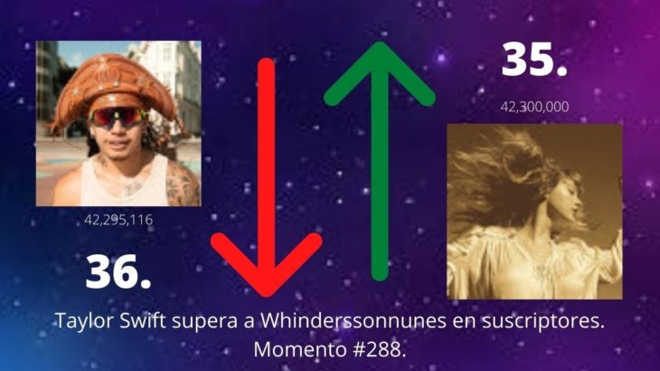 Taylor Swift supera a  Whinderssonnunes en suscriptores. Momento #288.